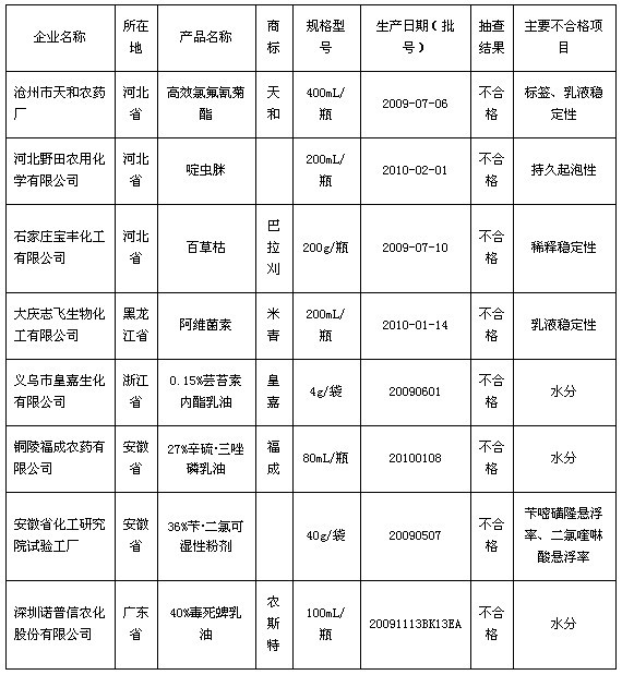 化学农药中,不合格商品的批次是多少?( )