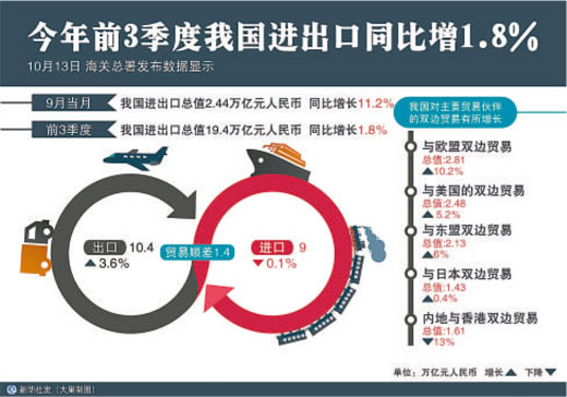 前三季度我国进出口总值19.4万亿元 外贸走势