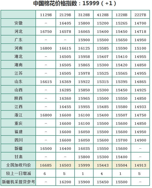 中国棉花价格指数（CC Index）及分省到厂价(11.1)