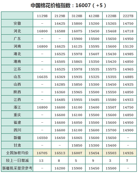中国棉花价格指数（CC Index）及分省到厂价(11.3)
