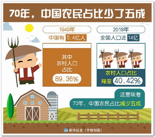 中国14亿人农村人口占多少_中国有多少单身人口