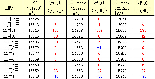 市场上流传着一个传说：假如你2016年2月16日10万块投入焦炭一直满仓做多，到10月31日变成3.3亿，然后11月11日晚上涨停板上满仓做多棉花，10分钟后一切归零。
