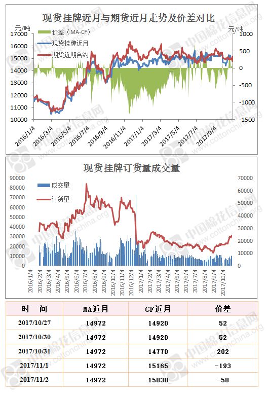 【挂牌日报】均价涨跌互现 订货量增加（11.2）