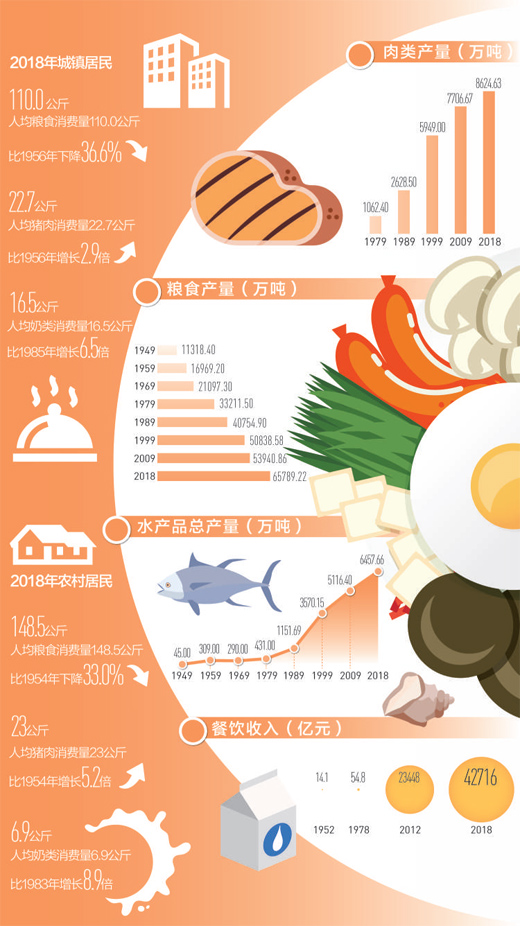 70年来城乡居民人均粮食消费量明显下降 食品消费量显著增加